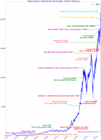 Dow-Jones-Inustrial-Average-Chart-100-Years-1068x1480.png