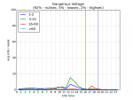 graph for Dangerous Voltage .png