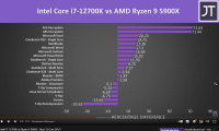 Screenshot 2021-12-27 at 10-40-39 Intel i7-12700K vs Ryzen 9 5900X - Best 12 Core CPU - YouTube.png