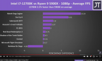 Screenshot 2021-12-27 at 10-50-49 Intel i7-12700K vs Ryzen 9 5900X - Best 12 Core CPU - YouTube.png